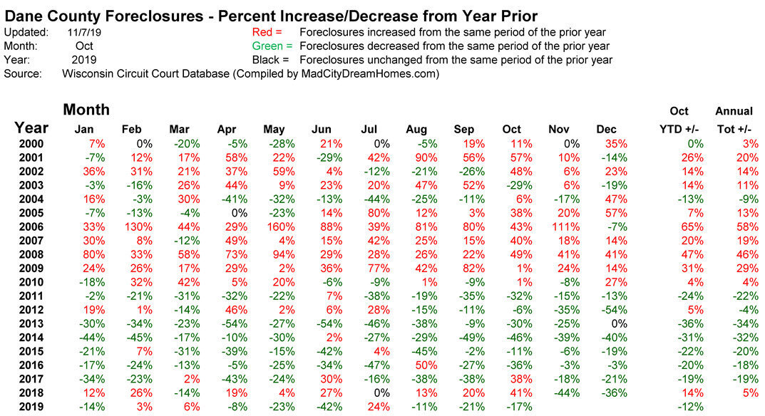 Percent change in madison foreclosures Oct 2019